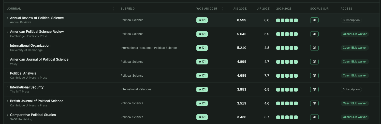 Dashboard of Political Science/IR Journal Rankings screenshot